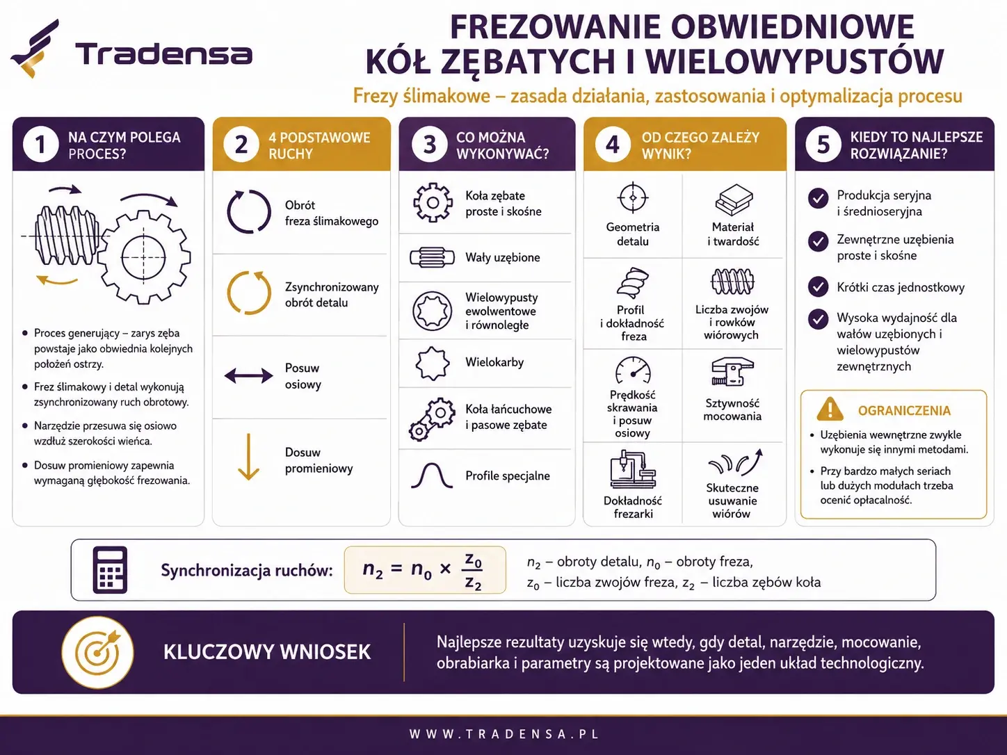 infografika-frezowanie-obwiedniowe-kol-zebatych-i-wielowypustow.webp